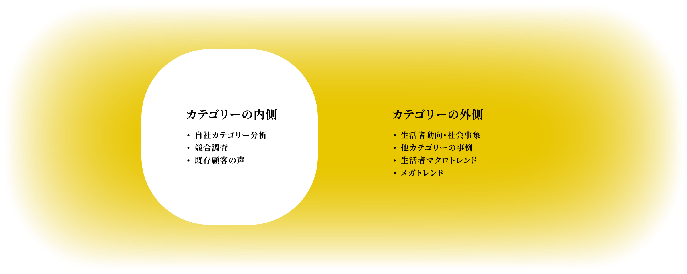 カテゴリーの内側には自社カテゴリー分析、競合調査、既存顧客の声。外側には生活者動向・社会事象、他カテゴリーの事例、生活者マクロトレンド、メガトレンドが広がる。