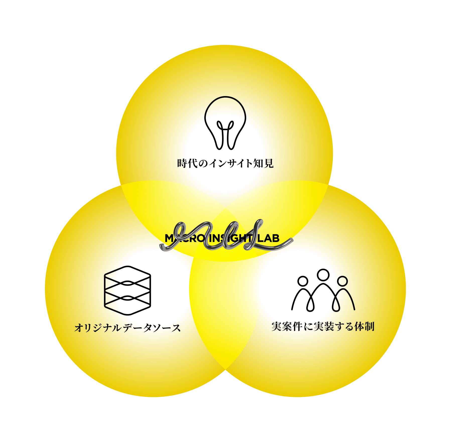 時代のインサイト知見、オリジナルデータソース、実案件に実装する体制。3つの円が重なり、中央のMILにつながる研究体制。